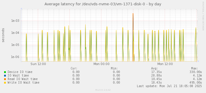 Average latency for /dev/vds-nvme-03/vm-1371-disk-0