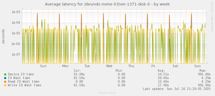 Average latency for /dev/vds-nvme-03/vm-1371-disk-0