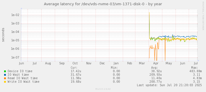 Average latency for /dev/vds-nvme-03/vm-1371-disk-0