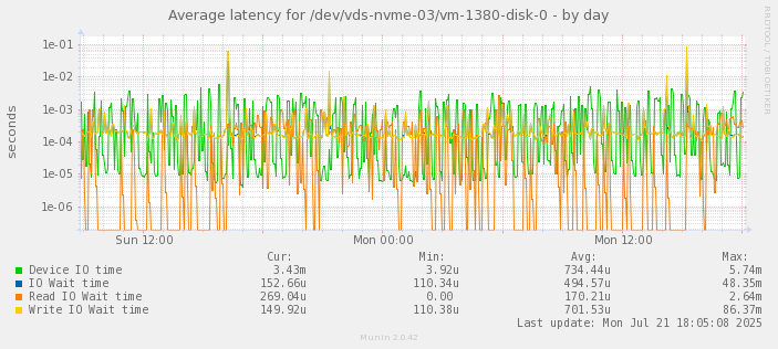 Average latency for /dev/vds-nvme-03/vm-1380-disk-0