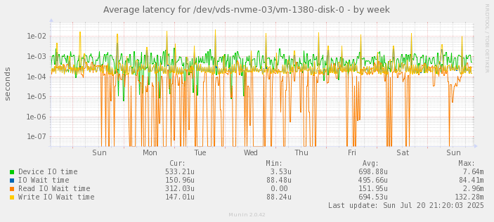 Average latency for /dev/vds-nvme-03/vm-1380-disk-0