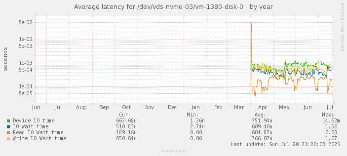 Average latency for /dev/vds-nvme-03/vm-1380-disk-0