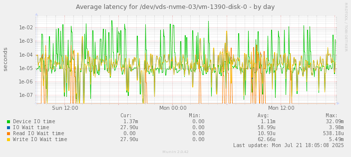 Average latency for /dev/vds-nvme-03/vm-1390-disk-0
