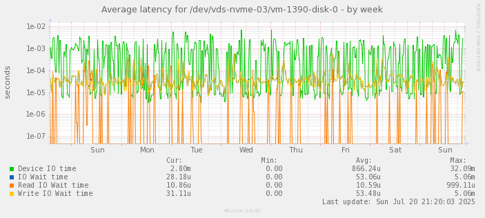 Average latency for /dev/vds-nvme-03/vm-1390-disk-0