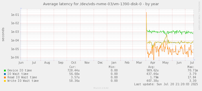Average latency for /dev/vds-nvme-03/vm-1390-disk-0