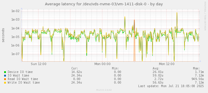 Average latency for /dev/vds-nvme-03/vm-1411-disk-0
