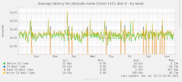 Average latency for /dev/vds-nvme-03/vm-1411-disk-0