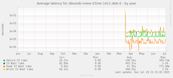 Average latency for /dev/vds-nvme-03/vm-1411-disk-0