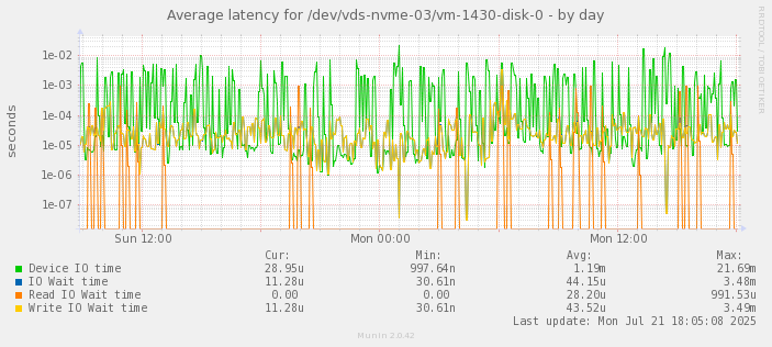 Average latency for /dev/vds-nvme-03/vm-1430-disk-0