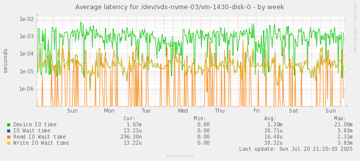 Average latency for /dev/vds-nvme-03/vm-1430-disk-0
