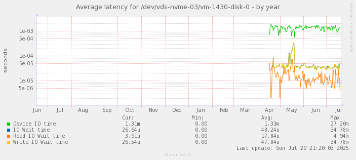 Average latency for /dev/vds-nvme-03/vm-1430-disk-0