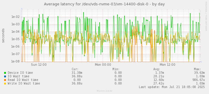Average latency for /dev/vds-nvme-03/vm-14400-disk-0