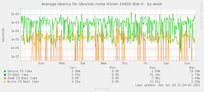Average latency for /dev/vds-nvme-03/vm-14400-disk-0
