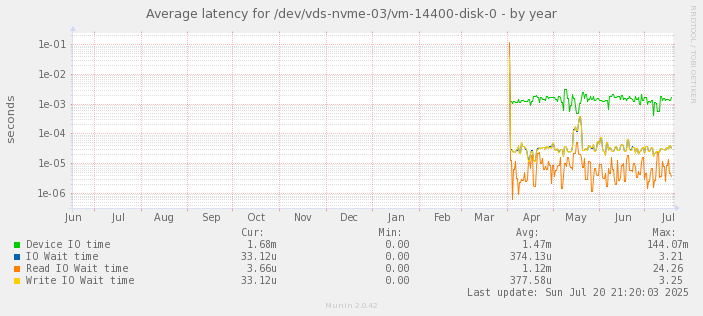 Average latency for /dev/vds-nvme-03/vm-14400-disk-0