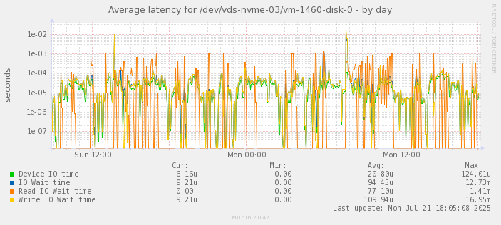 Average latency for /dev/vds-nvme-03/vm-1460-disk-0