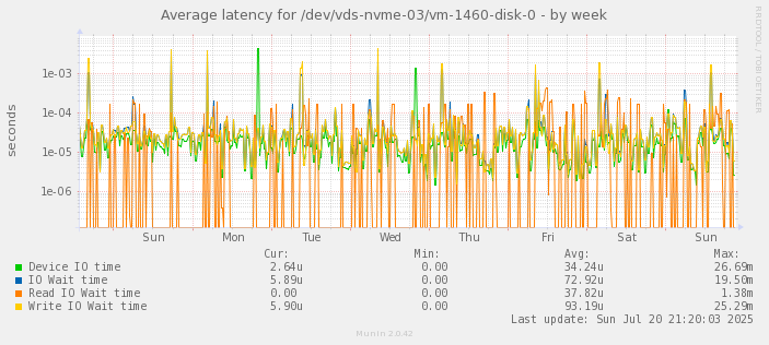 Average latency for /dev/vds-nvme-03/vm-1460-disk-0