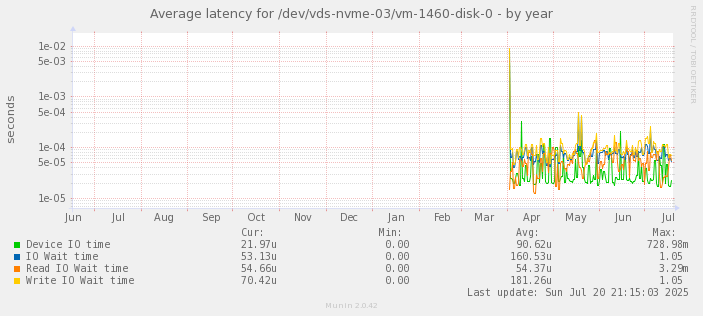 Average latency for /dev/vds-nvme-03/vm-1460-disk-0