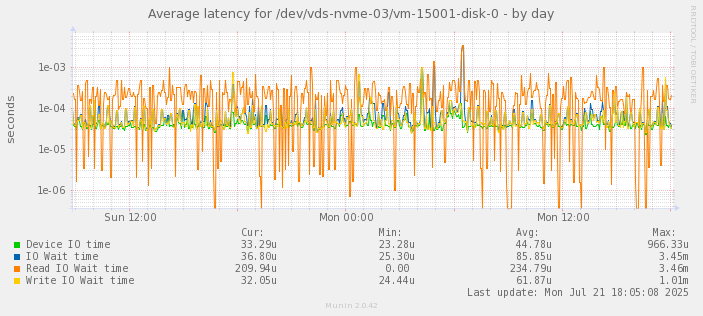 Average latency for /dev/vds-nvme-03/vm-15001-disk-0
