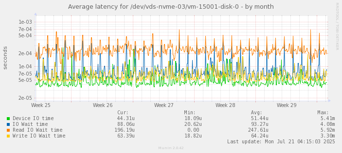Average latency for /dev/vds-nvme-03/vm-15001-disk-0