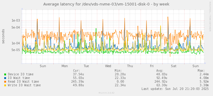 Average latency for /dev/vds-nvme-03/vm-15001-disk-0