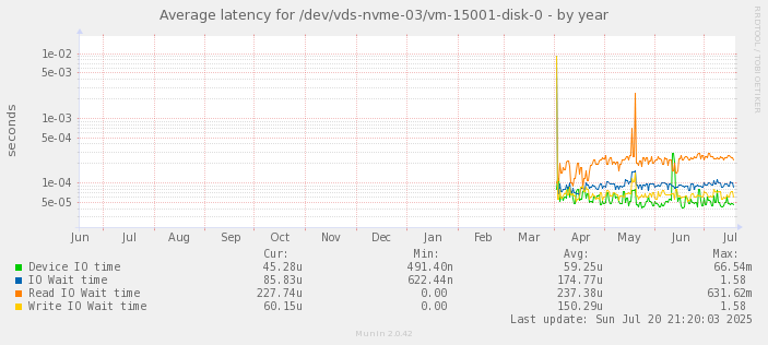 Average latency for /dev/vds-nvme-03/vm-15001-disk-0