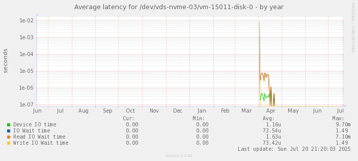 Average latency for /dev/vds-nvme-03/vm-15011-disk-0