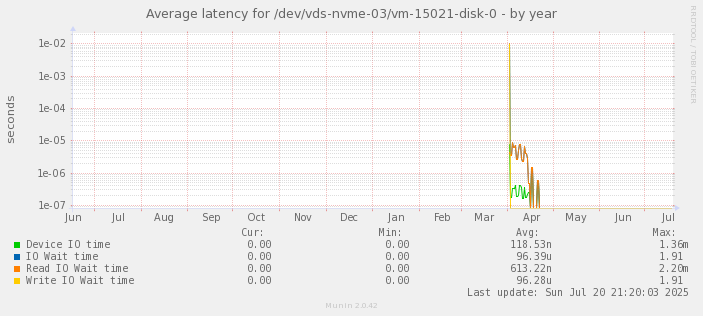 Average latency for /dev/vds-nvme-03/vm-15021-disk-0