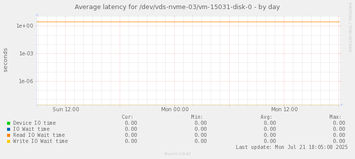 Average latency for /dev/vds-nvme-03/vm-15031-disk-0