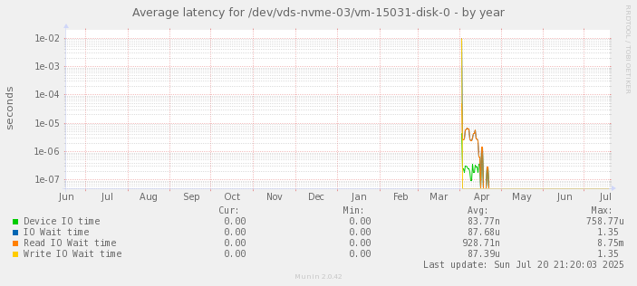 Average latency for /dev/vds-nvme-03/vm-15031-disk-0