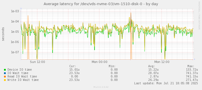 Average latency for /dev/vds-nvme-03/vm-1510-disk-0