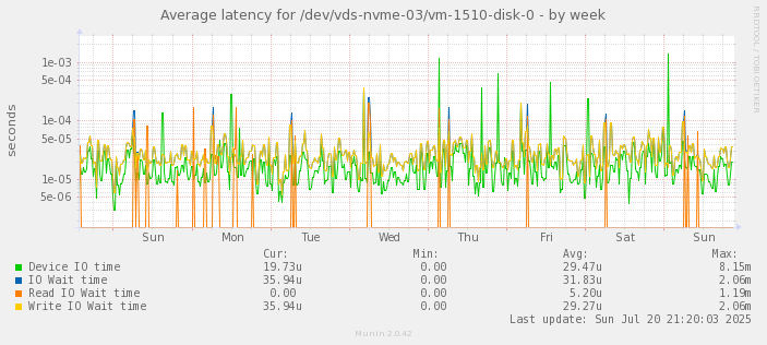 Average latency for /dev/vds-nvme-03/vm-1510-disk-0