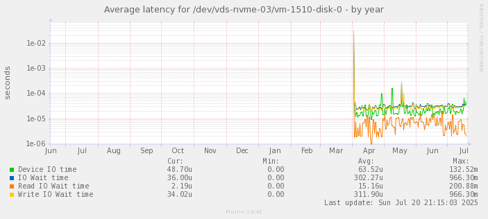 Average latency for /dev/vds-nvme-03/vm-1510-disk-0