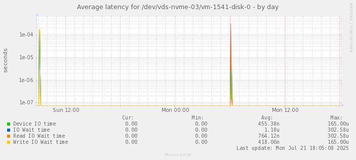Average latency for /dev/vds-nvme-03/vm-1541-disk-0