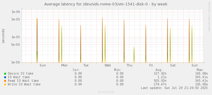 Average latency for /dev/vds-nvme-03/vm-1541-disk-0