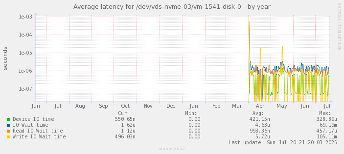 Average latency for /dev/vds-nvme-03/vm-1541-disk-0