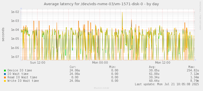 Average latency for /dev/vds-nvme-03/vm-1571-disk-0