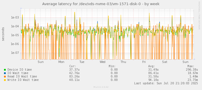 Average latency for /dev/vds-nvme-03/vm-1571-disk-0