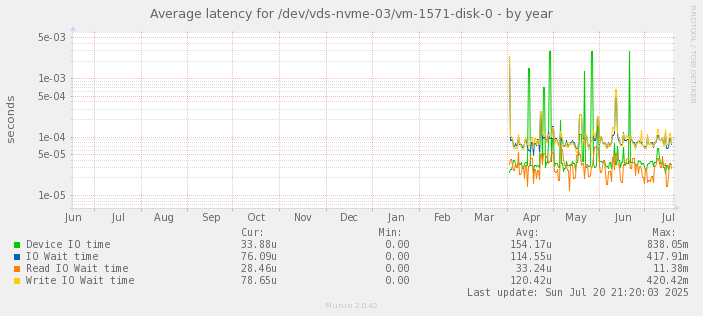 Average latency for /dev/vds-nvme-03/vm-1571-disk-0