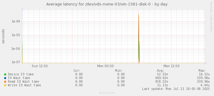 Average latency for /dev/vds-nvme-03/vm-1581-disk-0