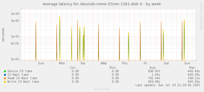 Average latency for /dev/vds-nvme-03/vm-1581-disk-0