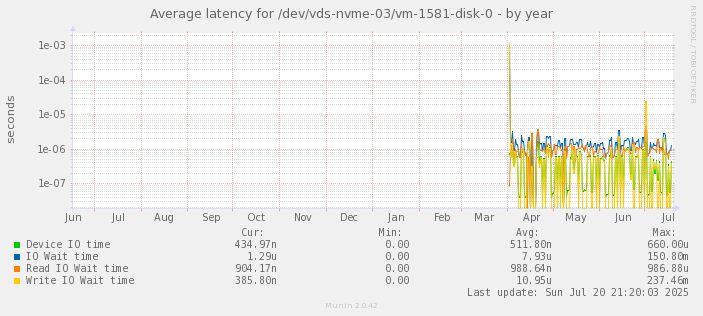 Average latency for /dev/vds-nvme-03/vm-1581-disk-0