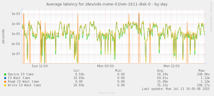 Average latency for /dev/vds-nvme-03/vm-1611-disk-0