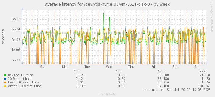 Average latency for /dev/vds-nvme-03/vm-1611-disk-0