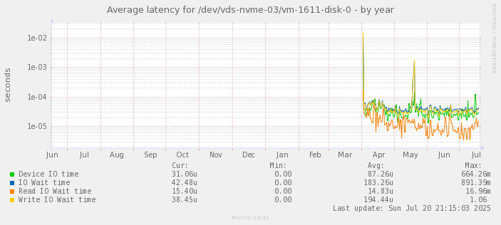 Average latency for /dev/vds-nvme-03/vm-1611-disk-0