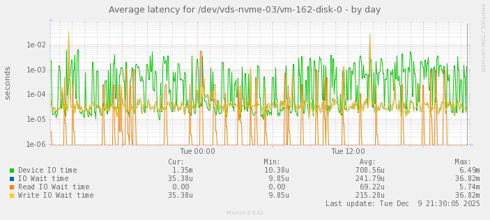 Average latency for /dev/vds-nvme-03/vm-162-disk-0
