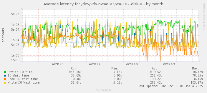 Average latency for /dev/vds-nvme-03/vm-162-disk-0