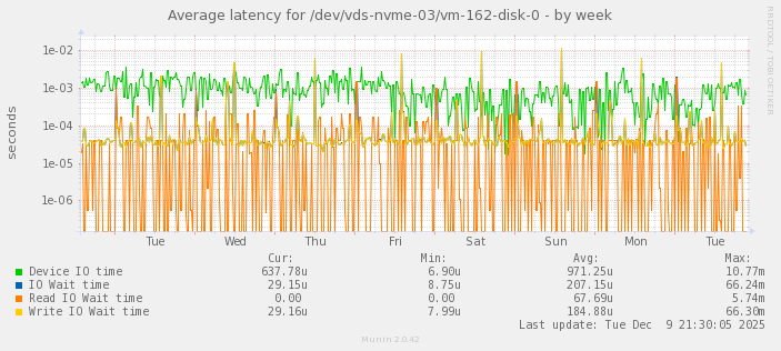 Average latency for /dev/vds-nvme-03/vm-162-disk-0
