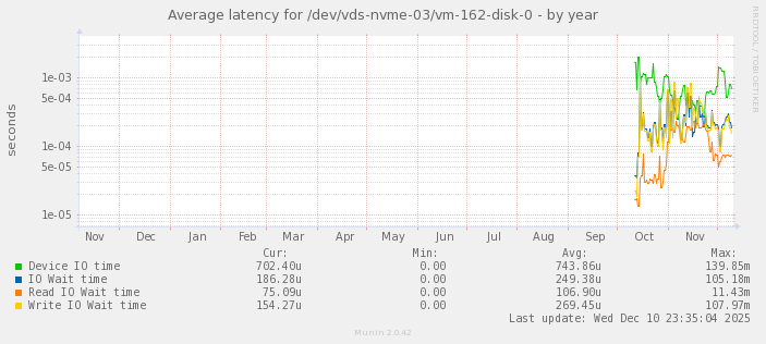 Average latency for /dev/vds-nvme-03/vm-162-disk-0