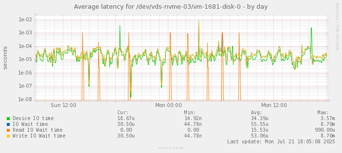 Average latency for /dev/vds-nvme-03/vm-1681-disk-0