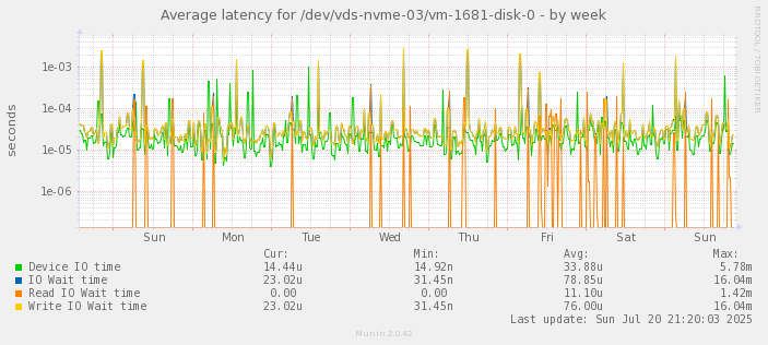 Average latency for /dev/vds-nvme-03/vm-1681-disk-0